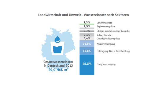 Übersicht über den Wasserverbrauch nach Branchen in Deutschland