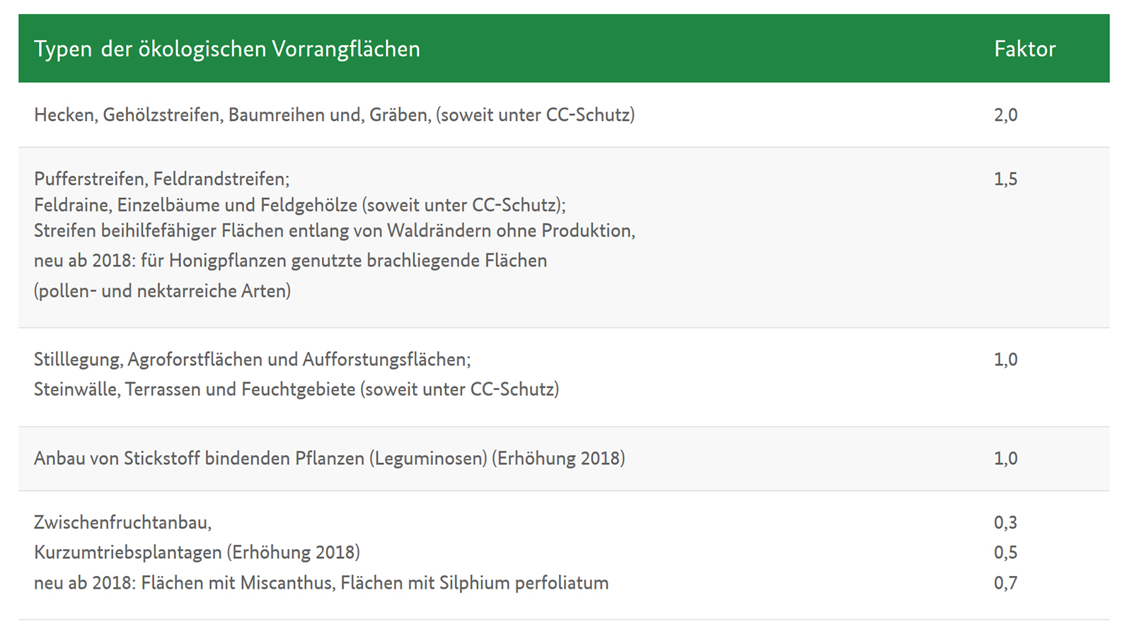 Anrechnungsfaktoren bei ökologischen Vorrangflächen