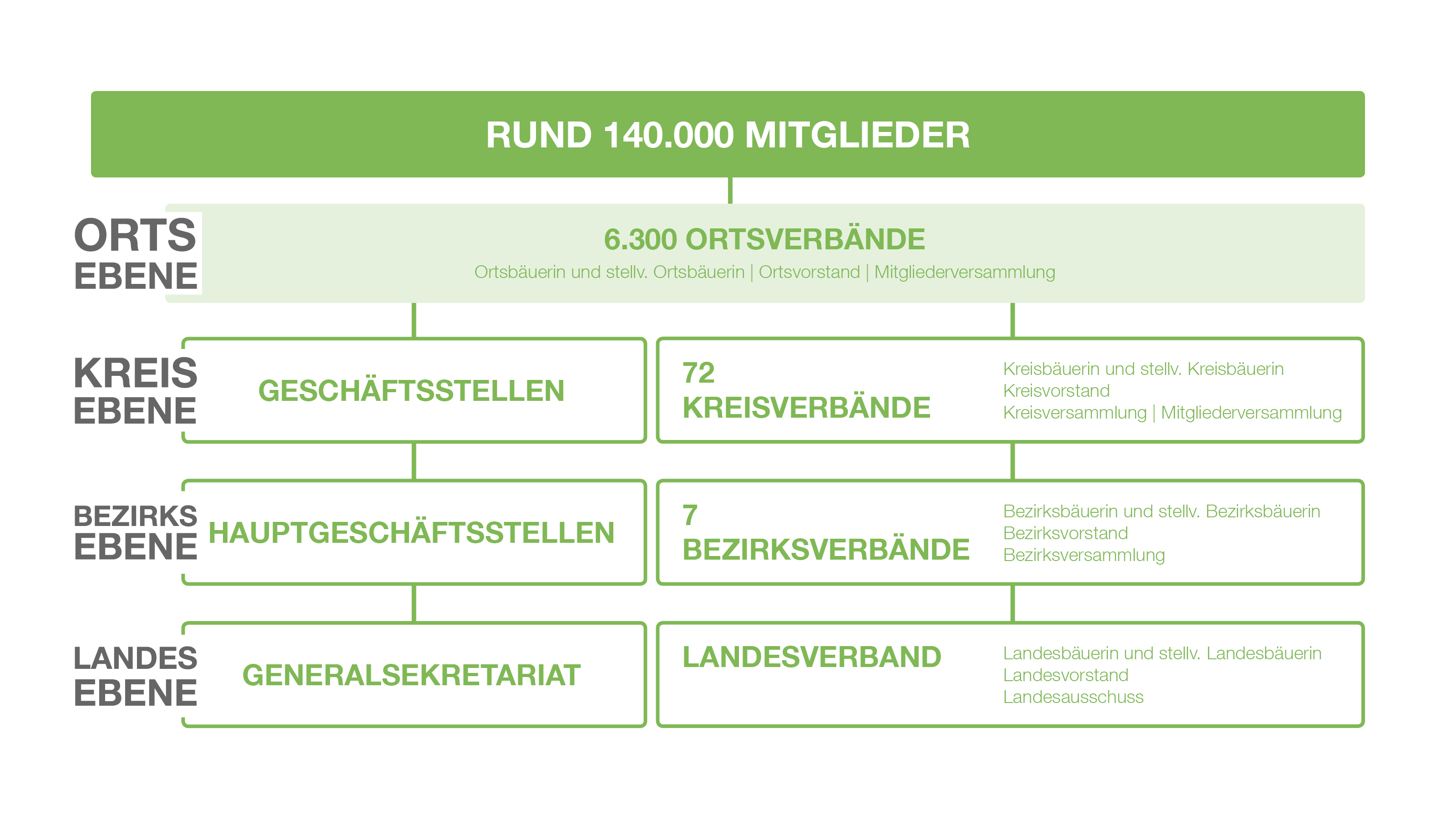 Aufbau Landfrauengruppe Aufbau Landfrauengruppe
