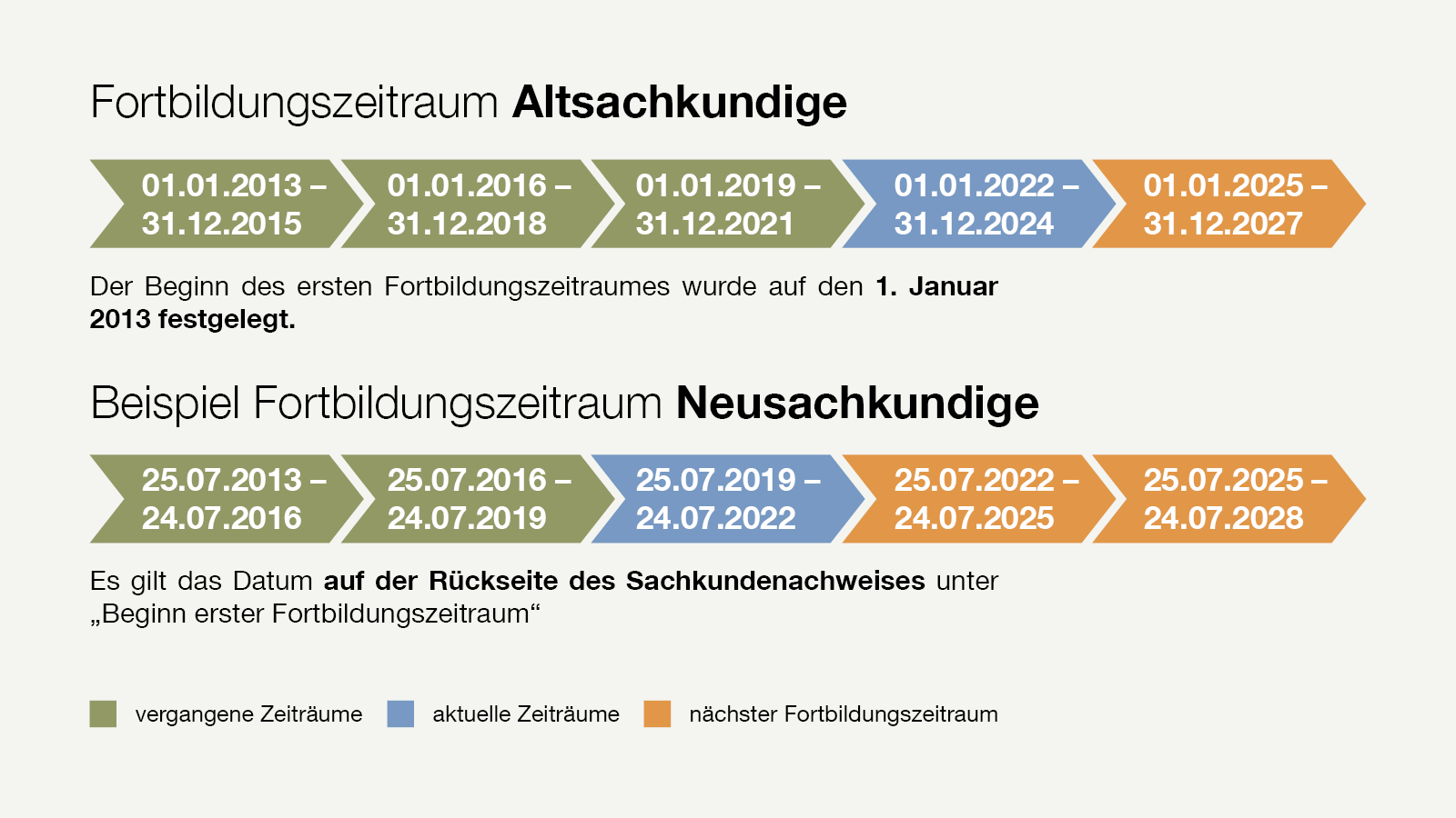Fortbildungszeitraum Sachkundenachweis Pflanzenschutz Fortbildungszeitraum Sachkundenachweis Pflanzenschutz