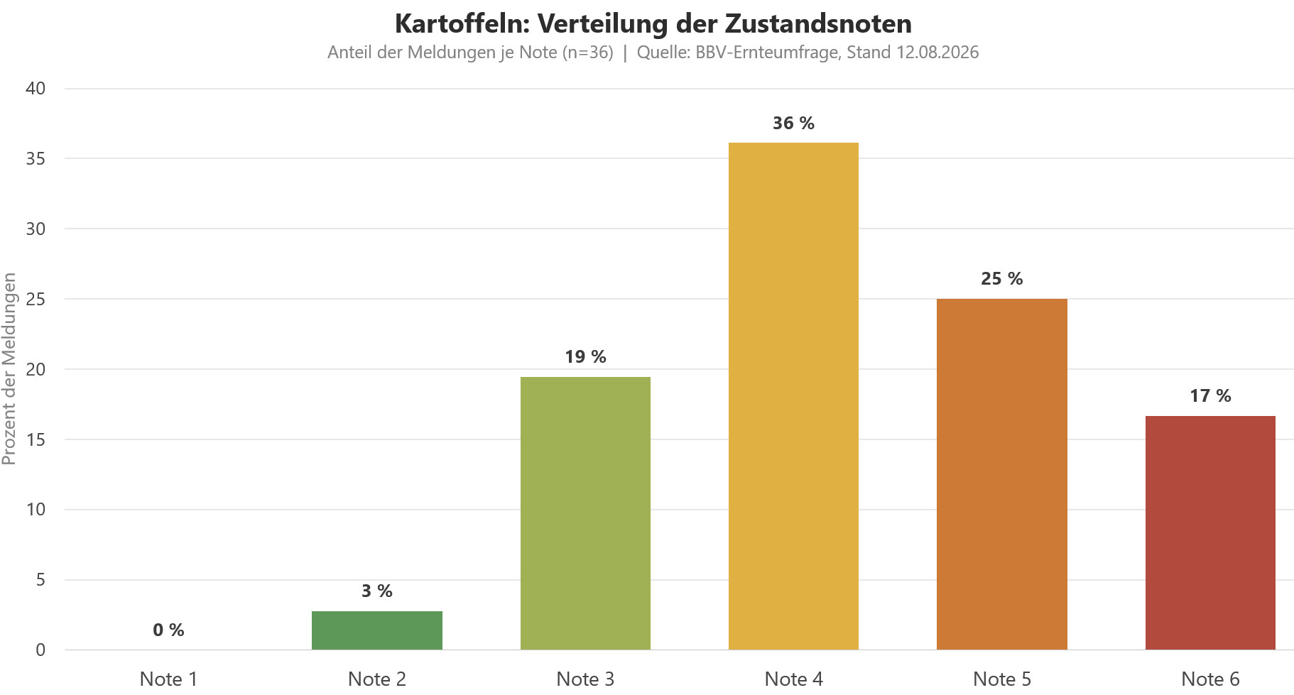 Zustandsnoten Kartoffeln Bayern Sommer 2026