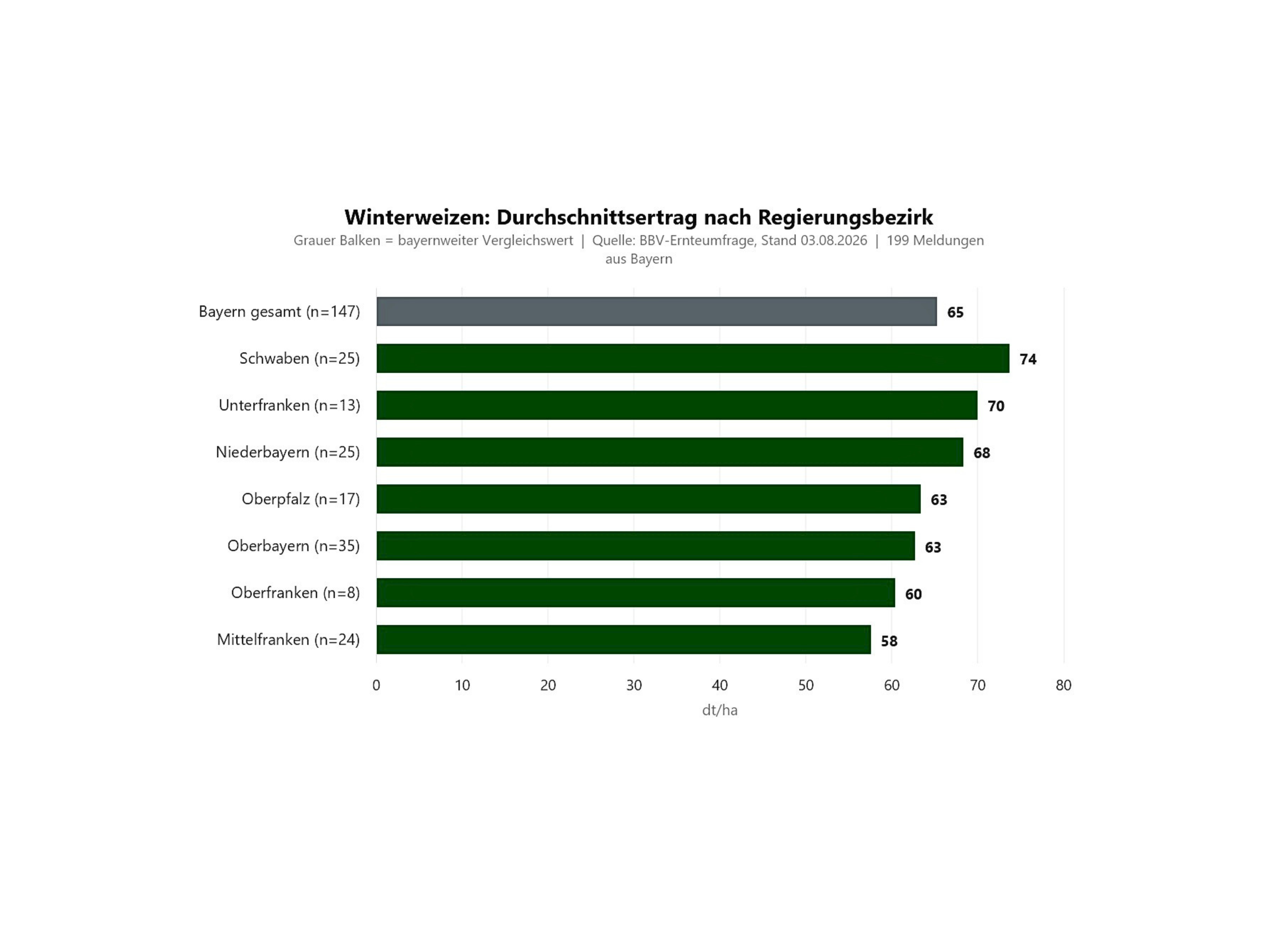 Umfrage: Durchschnittserträge Winterweizen Bayern nach Bezirken