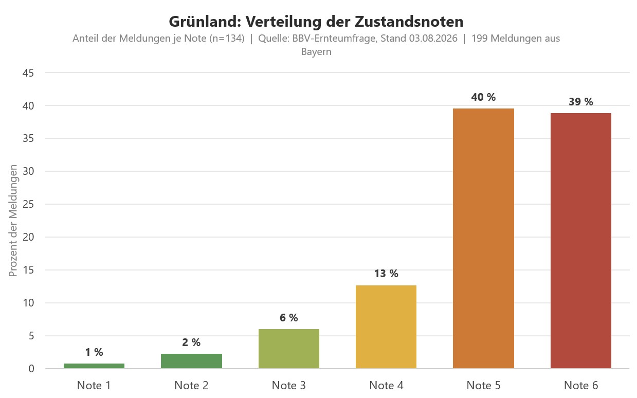 Umfrage 2026 Zustand Grünland