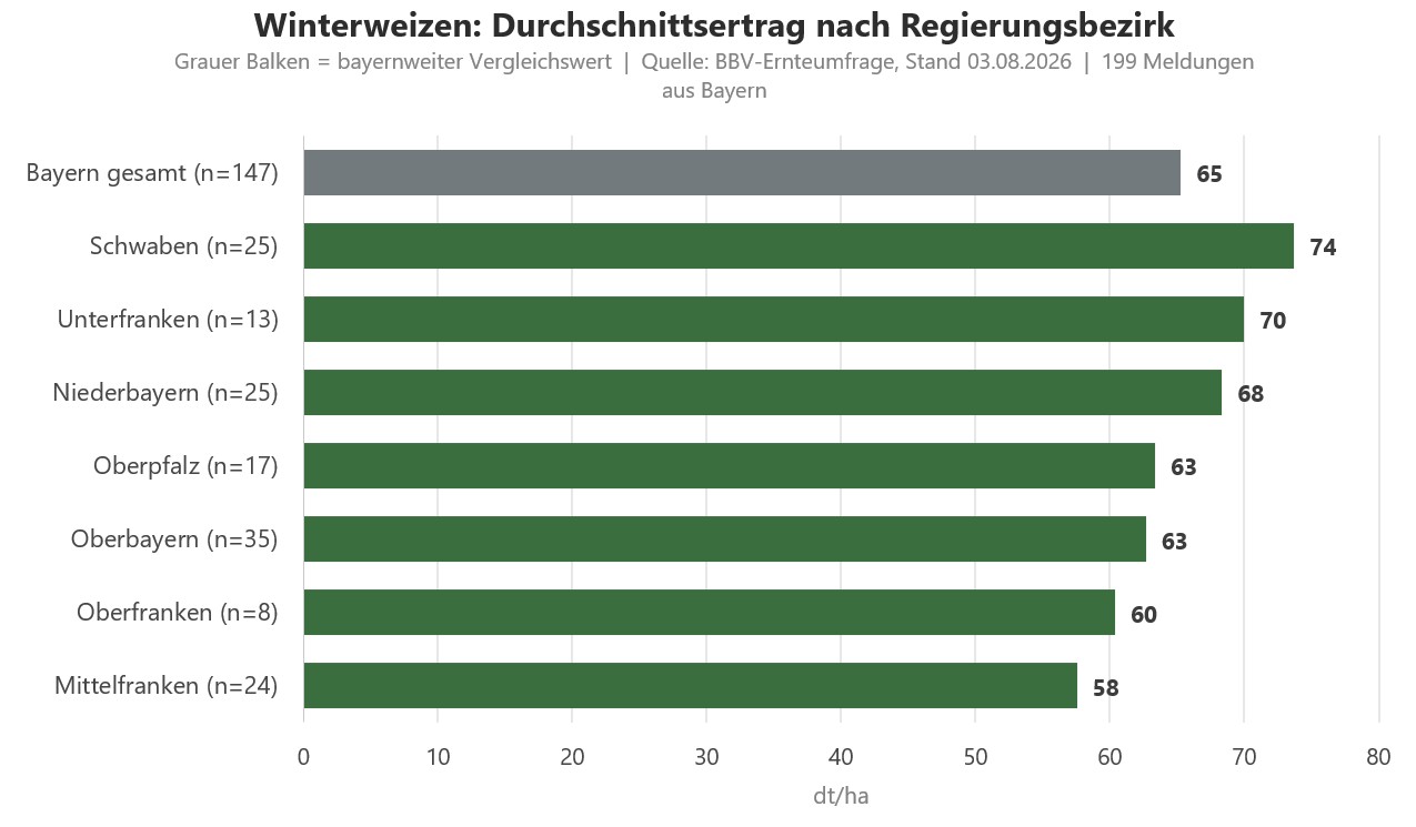 BBV-Umfrage 2026 Erträge Winterweizen