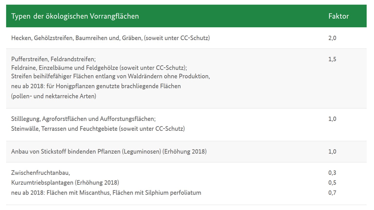 Anrechnungsfaktoren bei ökologischen Vorrangflächen