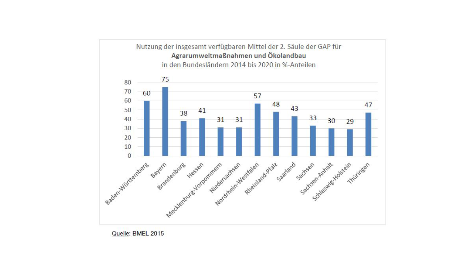 Statistik zur Gemeinsamen Agrarpolitik der EU