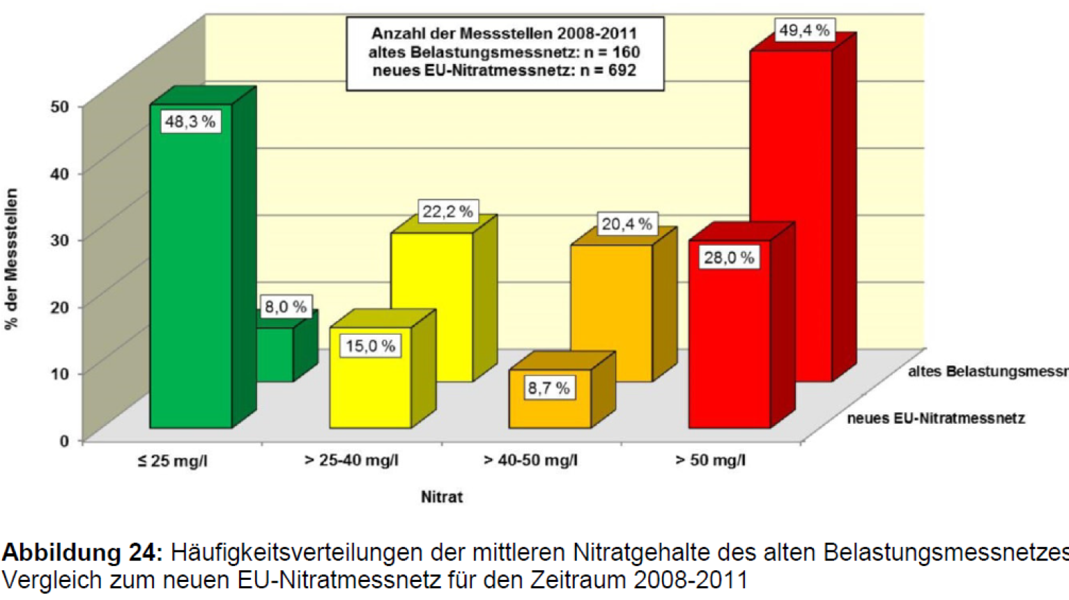 2020-09-17-Häufigkeitsverteilungen-der-mittleren-Nitratgehalte Tabelle Häufigkeitsverteilungen der mittleren Nitratgehalte