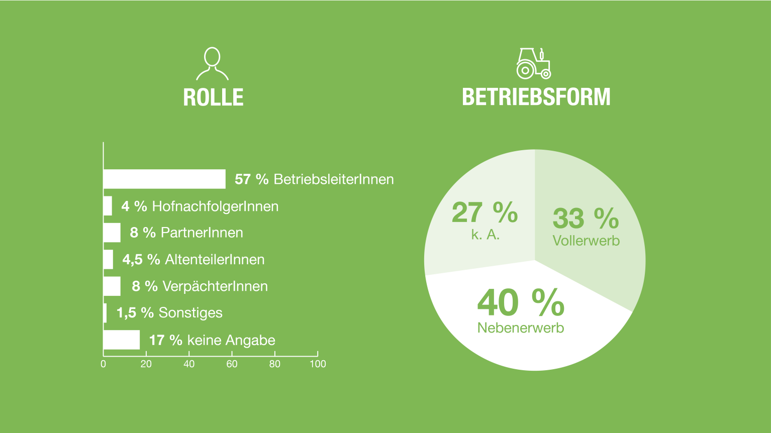 Ergebnisse der BBV-Mitgliederbefragung.