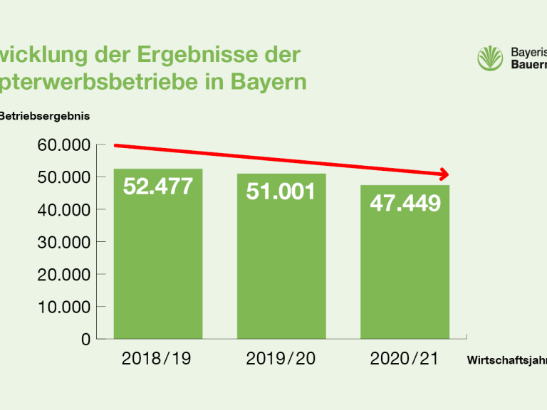 Grafik zur Entwicklung der Unternehmensergebnisse.