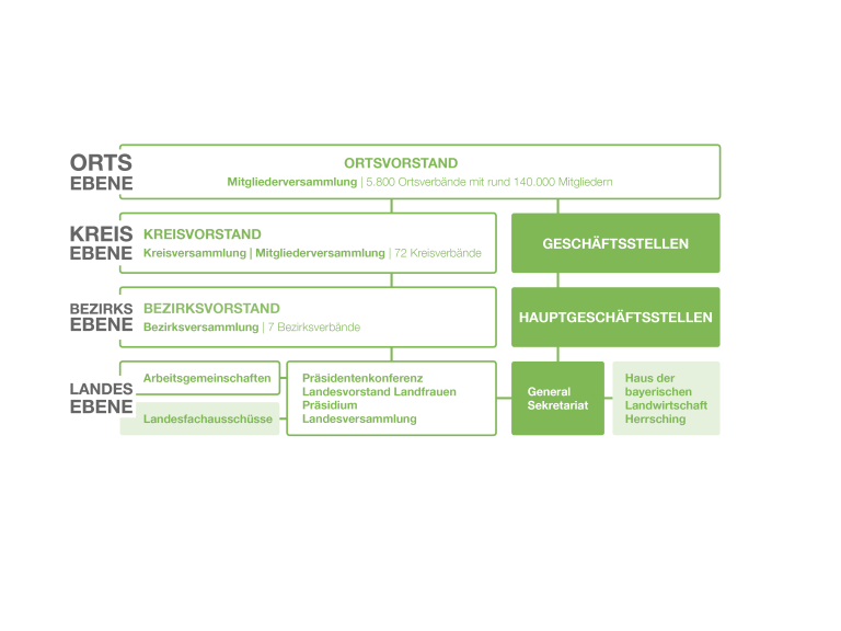 Struktur des Bayerischen Bauernverbandes