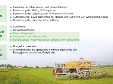 Übersicht Düngeverordnung: Vorgaben