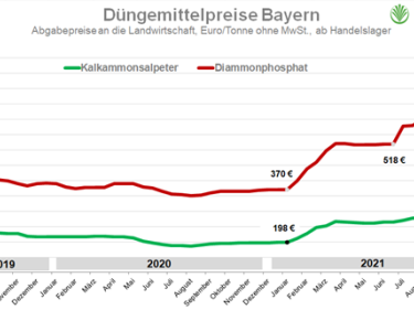 Grafik zur Entwicklung der Duengemittelpreise.