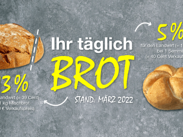 Anteil den Landwirte erhalten von Brot und Semmel.