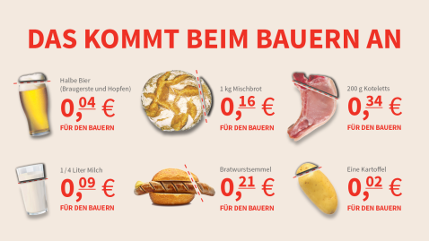 Preisvergleich, wie viel Landwirte für ihre Erzeugnisse vom Preis im Supermarkt bekommen