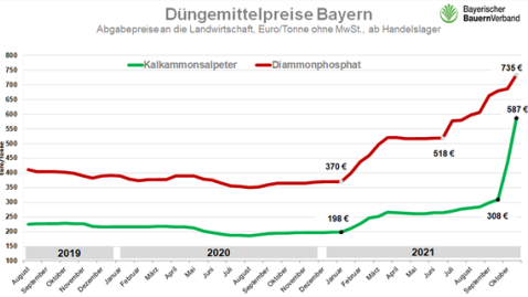 Grafik zur Entwicklung der Duengemittelpreise.