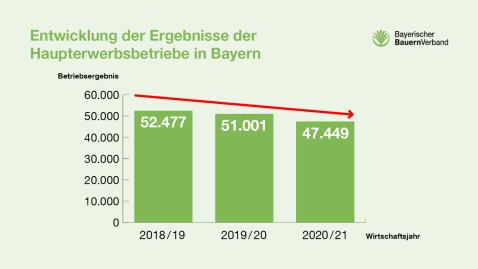 Grafik zur Entwicklung der Unternehmensergebnisse.