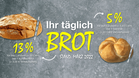 Anteil den Landwirte erhalten von Brot und Semmel.