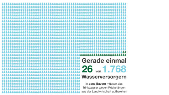 Die Grafik des Bauernverbandes zeigt, dass in Bayern nur 26 von 1788 Wasserversorger das Wasser wegen der Landwirtschaft aufbereiten müssen.