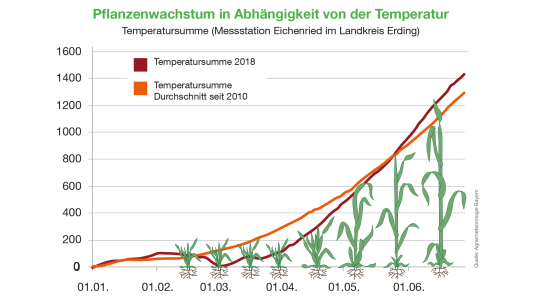 Eine Grafik zeigt: auf einen kalten Jahresbeginn folgte der heißeste April in der Geschichte