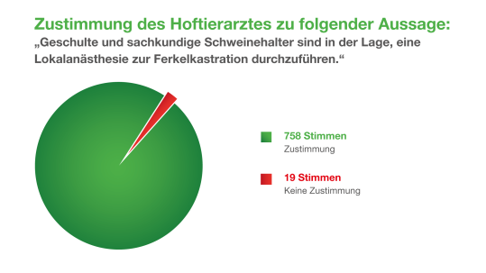 Grafik Hoftieraerzte Lokalanästhesie Schweinehalter