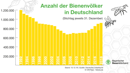 Entwicklung Bienenvölker seit 192 Entwicklung der Bienenvölker in Deutschland