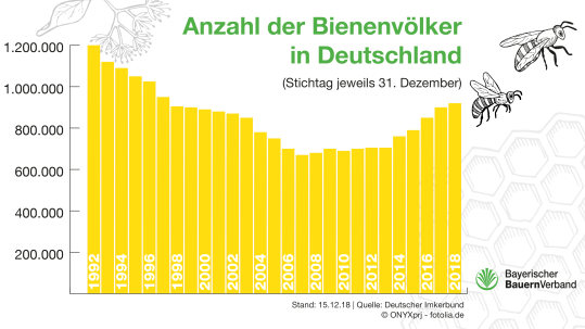 Entwicklung der Bienenvölker in Deutschland