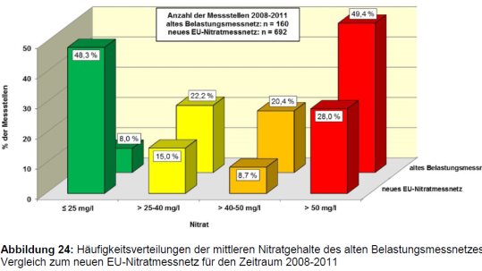2020-09-17-Häufigkeitsverteilungen-der-mittleren-Nitratgehalte Tabelle Häufigkeitsverteilungen der mittleren Nitratgehalte