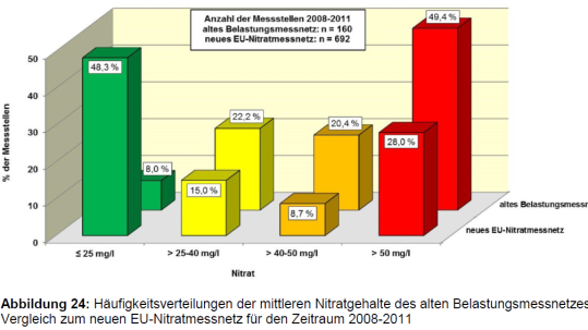 Tabelle Häufigkeitsverteilungen der mittleren Nitratgehalte