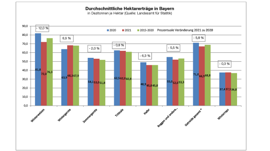 Diagramm der Getreide-Hektarerträge in Bayern für 2021