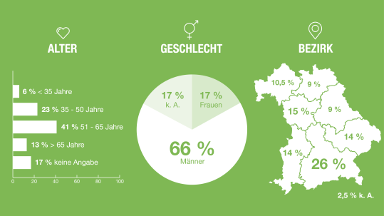 Ergebnisse der BBV-Mitgliederbefragung.