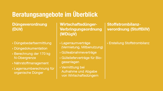 2022-01-19-Düngeverordnung: Beratungsangebote im Überblick 2022-01-19-Düngeverordnung: Beratungsangebote im Überblick