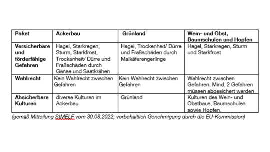 Übersicht Mehrgefahrenversicherung