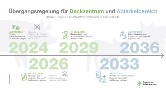 Übersicht zu Deckzentrum und Abferkelbereich