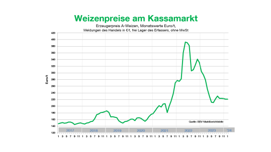 A-Weizen Erzeugerpreis