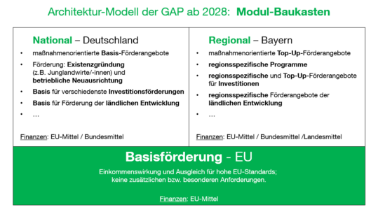 Modulbaukasten GAP ab 2028 Modulbaukasten GAP ab 2028