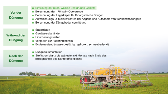 Übersichtsgrafik Düngeverordnung