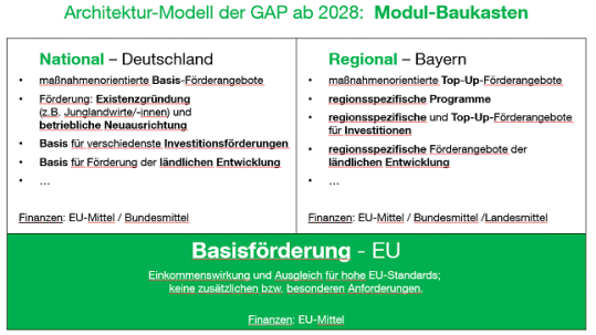 architektur-modell der gap_ab_2028_modul-baukasten