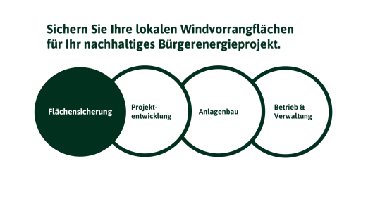 Prozess Wegbereiter Wind Flächensicherung
