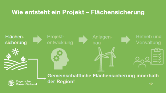 Im Vortrag kam auch das Thema „Windkraft und Photovoltaik“ zur Sprache: Durch eine gemeinsame Flächensicherung behalten Kommunen und Grundbesitzer die Wahlmöglichkeit und das größte Wertschöpfungspotential bei der Entwicklung derartiger Projekte