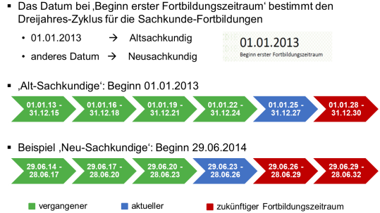 Fortbildungszeitraum (3-Jahres-Zyklus) Sachkundenachweis