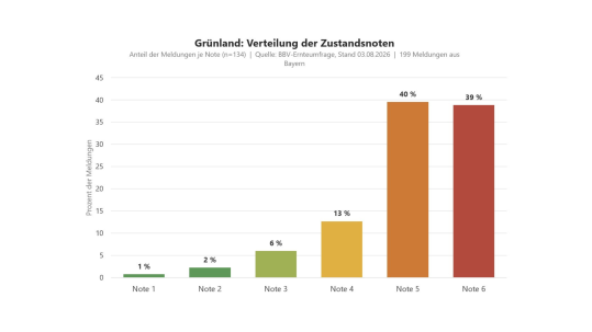 2026 Umfrage Grünland Zustandsnoten