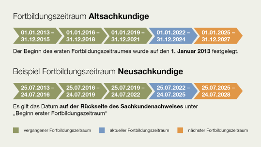 Welcher Dreijahreszeitraum bei der Fortbildung in der Pflanzenschutz-Sachkunde trifft bei mir zu?